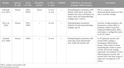 The application and progress of stem cells in auricular cartilage regeneration: a systematic review